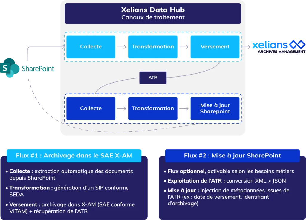 xelians_data_hub_etl_canaux_de_traitement